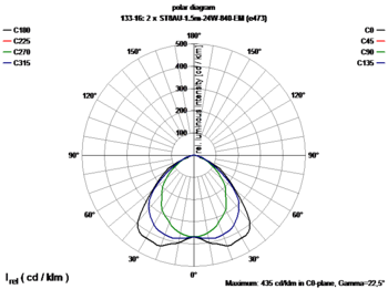 Curva de distribución de la luz SubstiTUBE