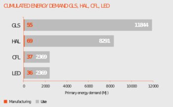 Cumulated energy demand based on 25 000 hours of light